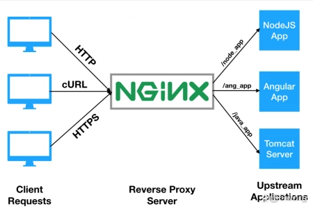 原创(nginx反向代理配置实例)nginx反向代理前端配置,nginx反向代理ssl配置, 原创(nginx反向代理配置实例)nginx反向代理前端配置,nginx反向代理ssl配置,